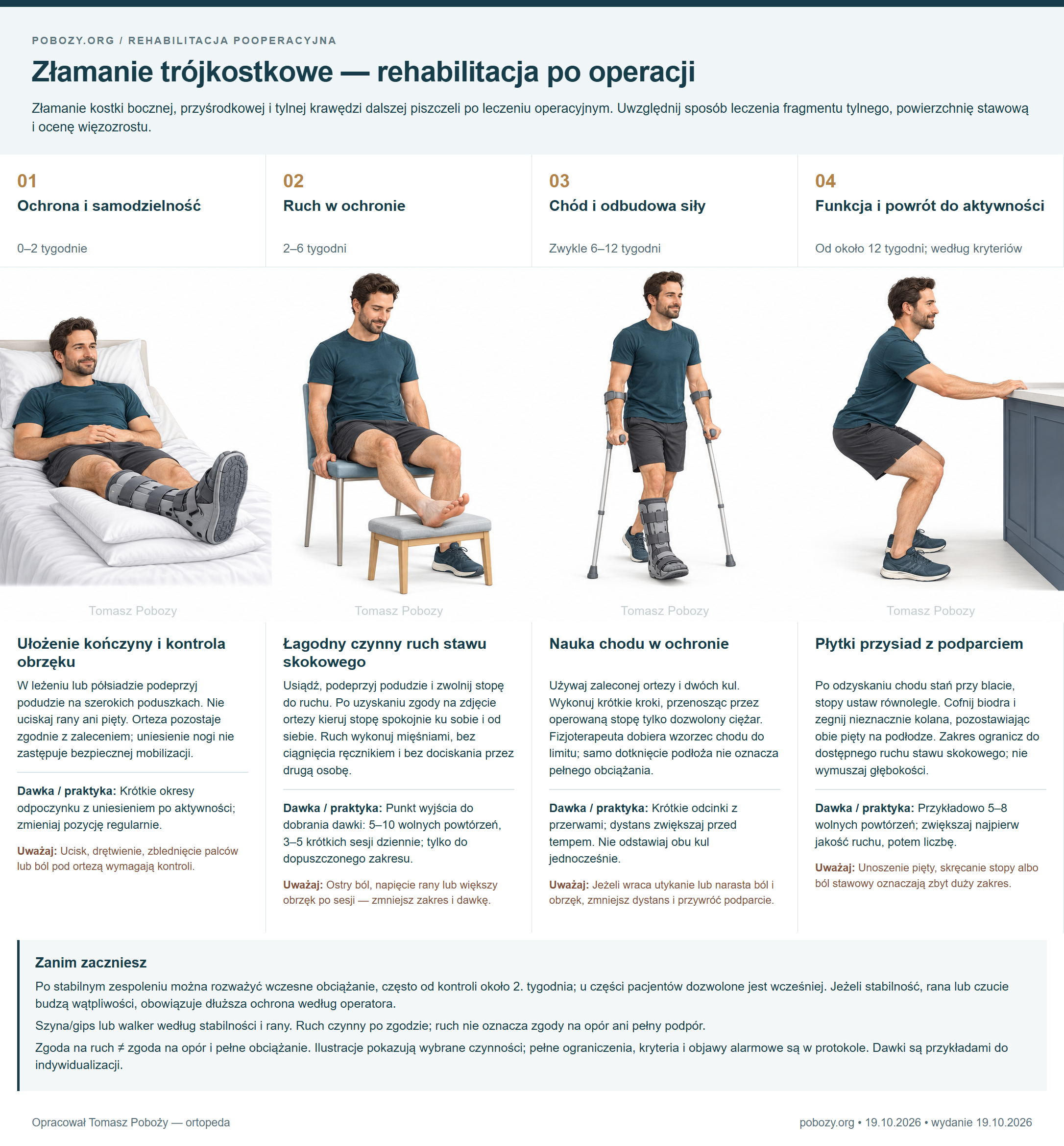 Złamanie trójkostkowe — rehabilitacja po operacji. Cztery etapy: Ułożenie kończyny i kontrola obrzęku, Łagodny czynny ruch stawu skokowego, Nauka chodu w ochronie, Płytki przysiad z podparciem. Opracował Tomasz Poboży — ortopeda.